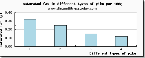 pike saturated fat per 100g